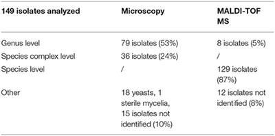 Implementation of MALDI-TOF Mass Spectrometry to Identify Fungi From the Indoor Environment as an Added Value to the Classical Morphology-Based Identification Tool